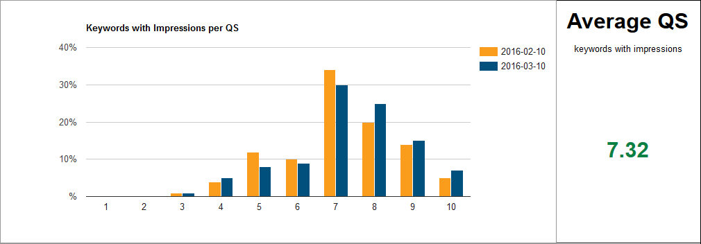 Google Ads - Keyword Quality Score